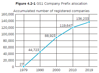 GS1 Company Prefix allocation
