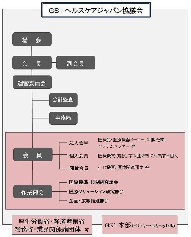 GS1 ヘルスケアジャパン協議会の組織図