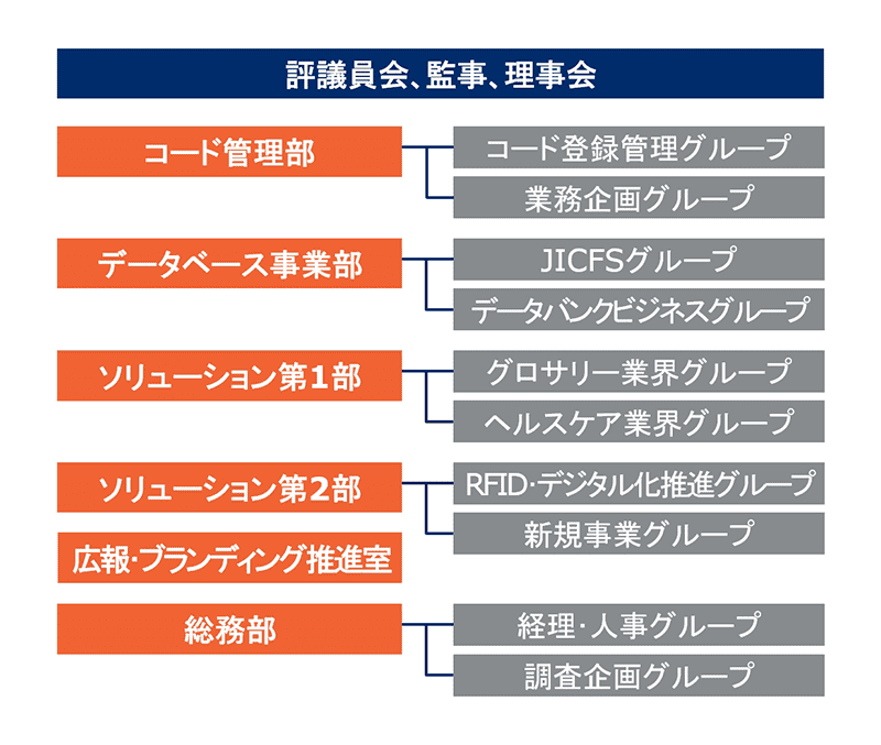 GS1 Japan 組織図