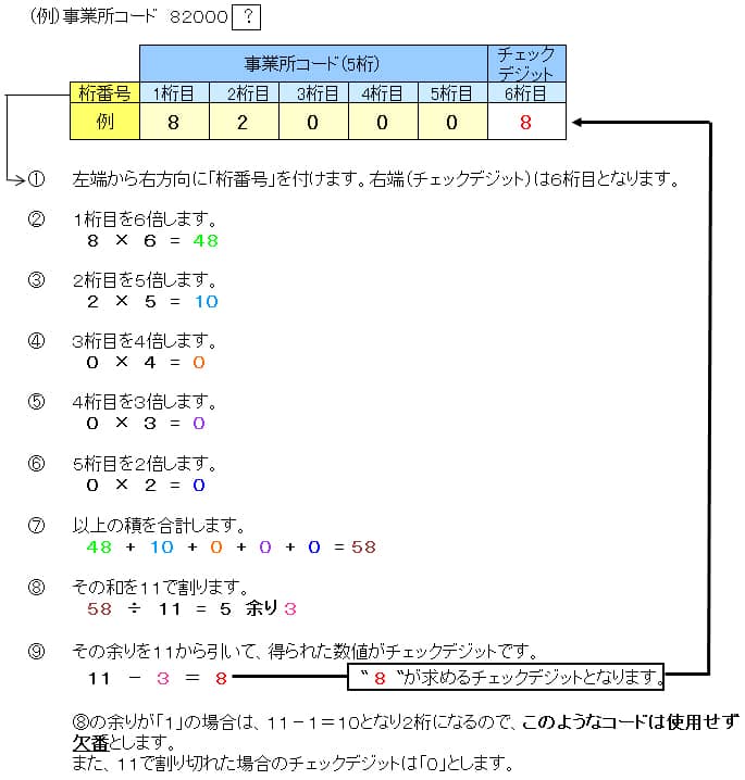 図：共通取引先コードのチェックデジットの計算方法