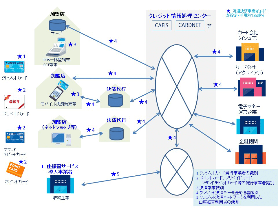 図：流通決済事業者コードの代表的な用途と利用場面