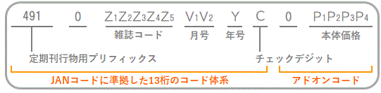 図：定期刊行物コード（雑誌）体系