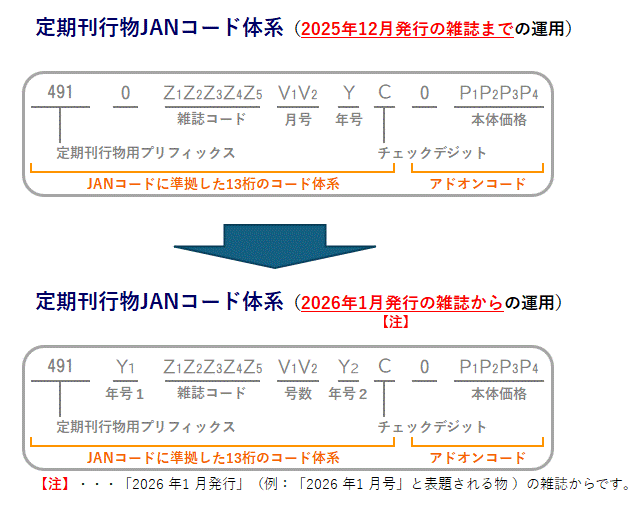 図：定期刊行物JANコード体系
