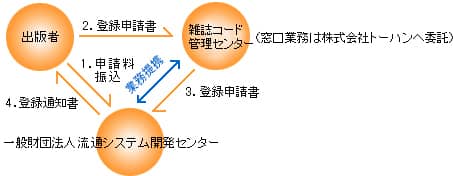 図：定期刊行物コード（雑誌）コード申請の流れ