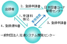 図：書籍JANコード申請の流れ