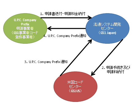 図：U.P.C. Company Prefix申請の流れ