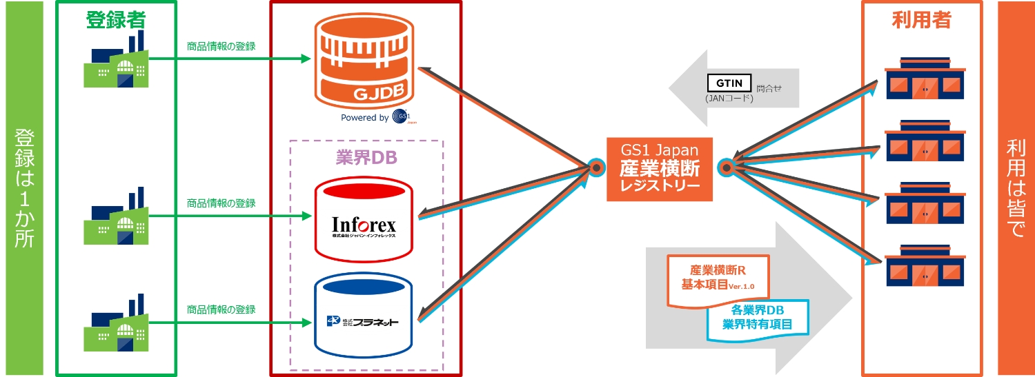 図:GS1 Japan 産業横断レジストリ—の概要