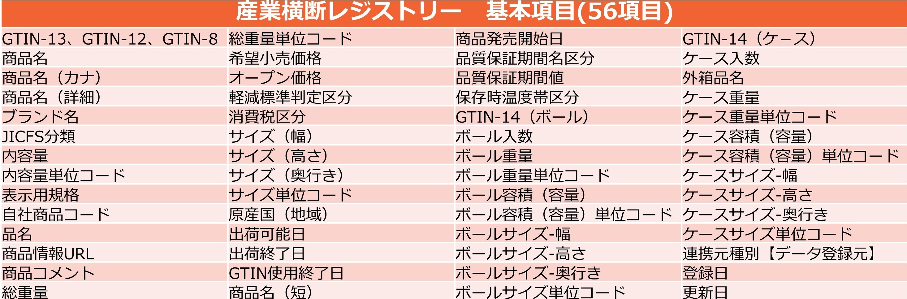 図:産業横断レジストリー 基本項目(56項目)