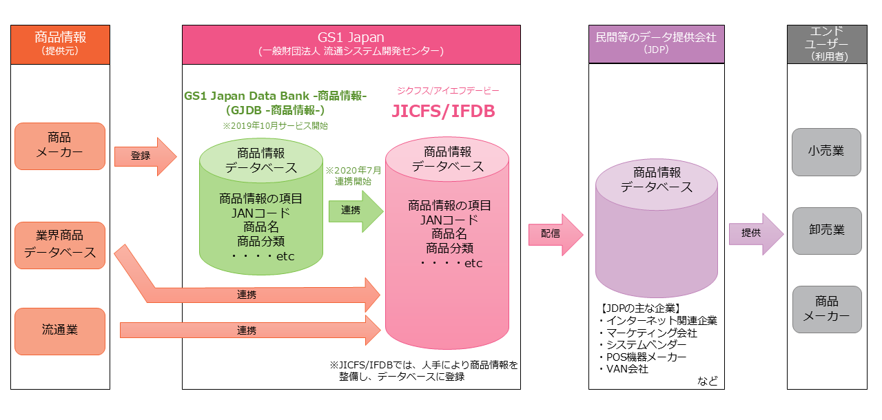 JICFS/IFDBの仕組み(GJDBとの連携後)