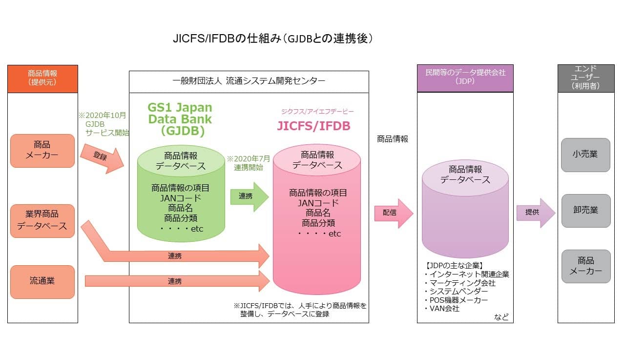 図：JICFS/IFDBの仕組み（GJDB）