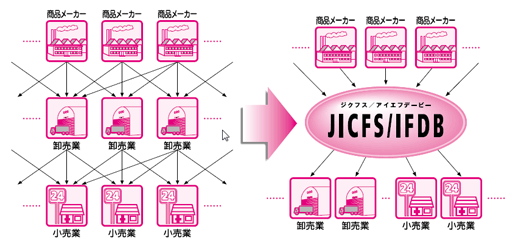 図：JICFS/IFDBの仕組み