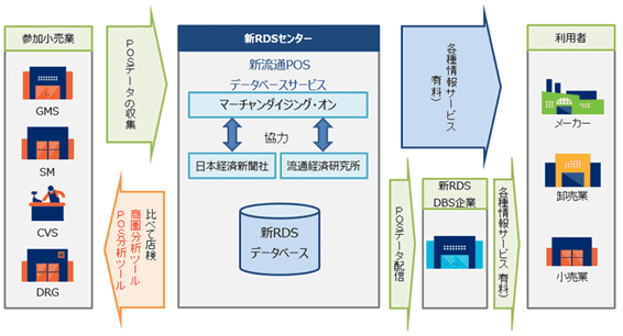 図：新RDSの概要