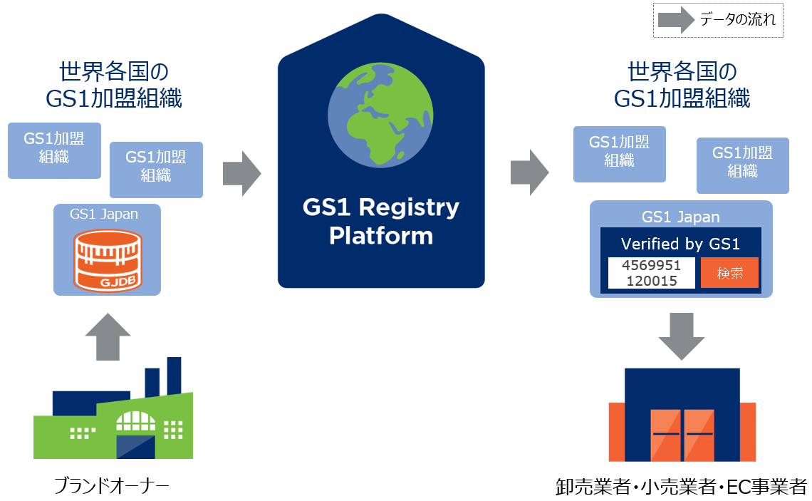 イメージ画像:Verified by GS1の概要