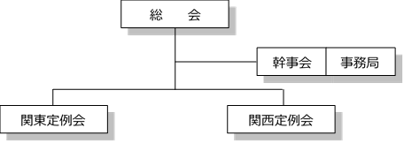 図：組織図