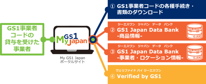 GS1事業者コードの貸与を受けた事業者が利用できる各種サービス