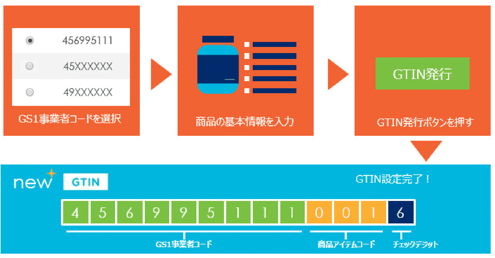 図：GTINの設定のフロー