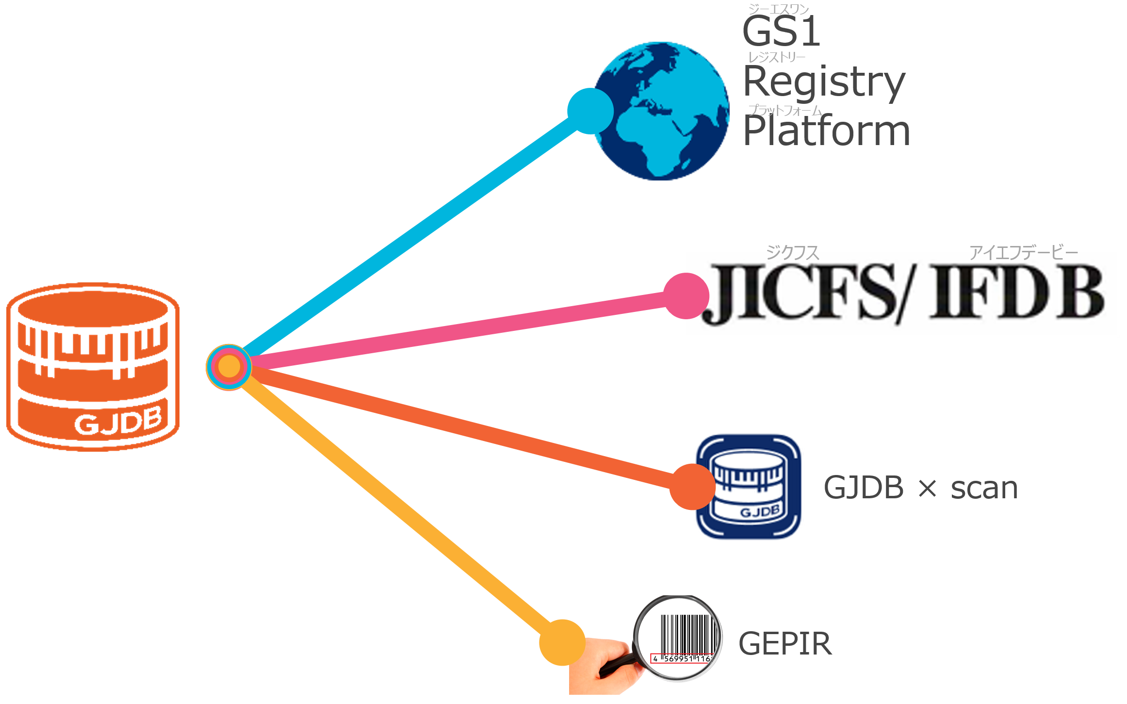 GS1 Japanに関連する国内外のデータベースにシームレスに連携