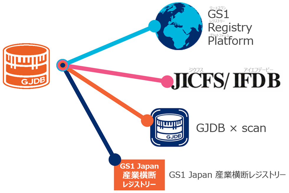 GS1 Japanに関連する国内外のデータベースにシームレスに連携