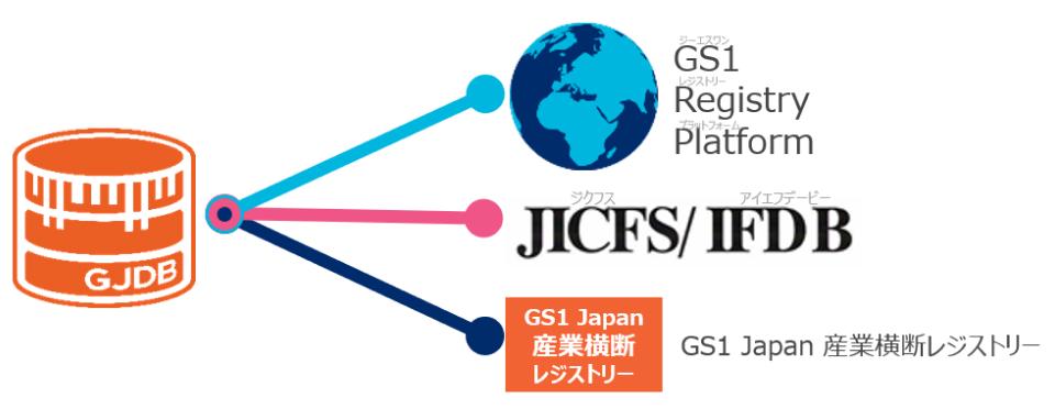 GS1 Japanに関連する国内外のデータベースにシームレスに連携