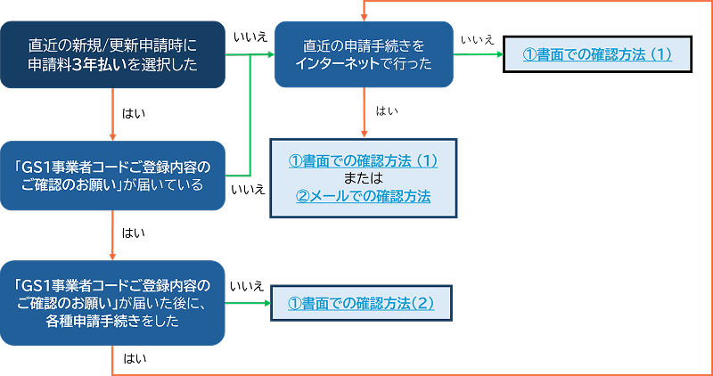 ID・パスワードの確認方法チェックフロー
