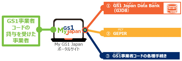 GS1事業者コードの貸与を受けた事業者が利用できる各種サービス