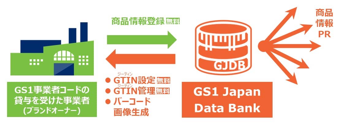 図：GS1 Japan Data Bankのフロー
