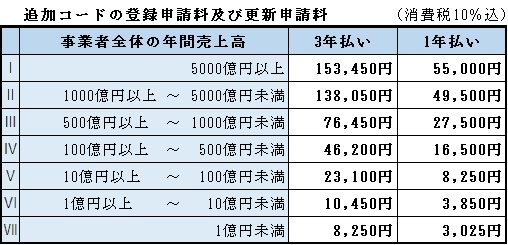 表：追加コードの登録申請料及び更新申請料