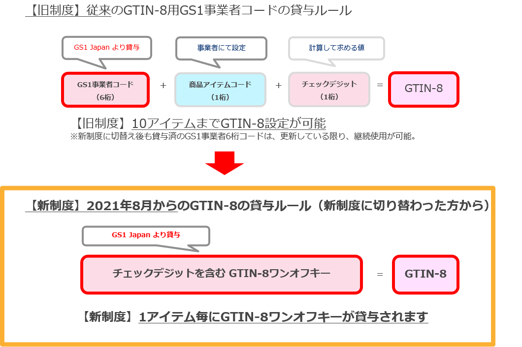 GTIN-8の貸与ルール変更について