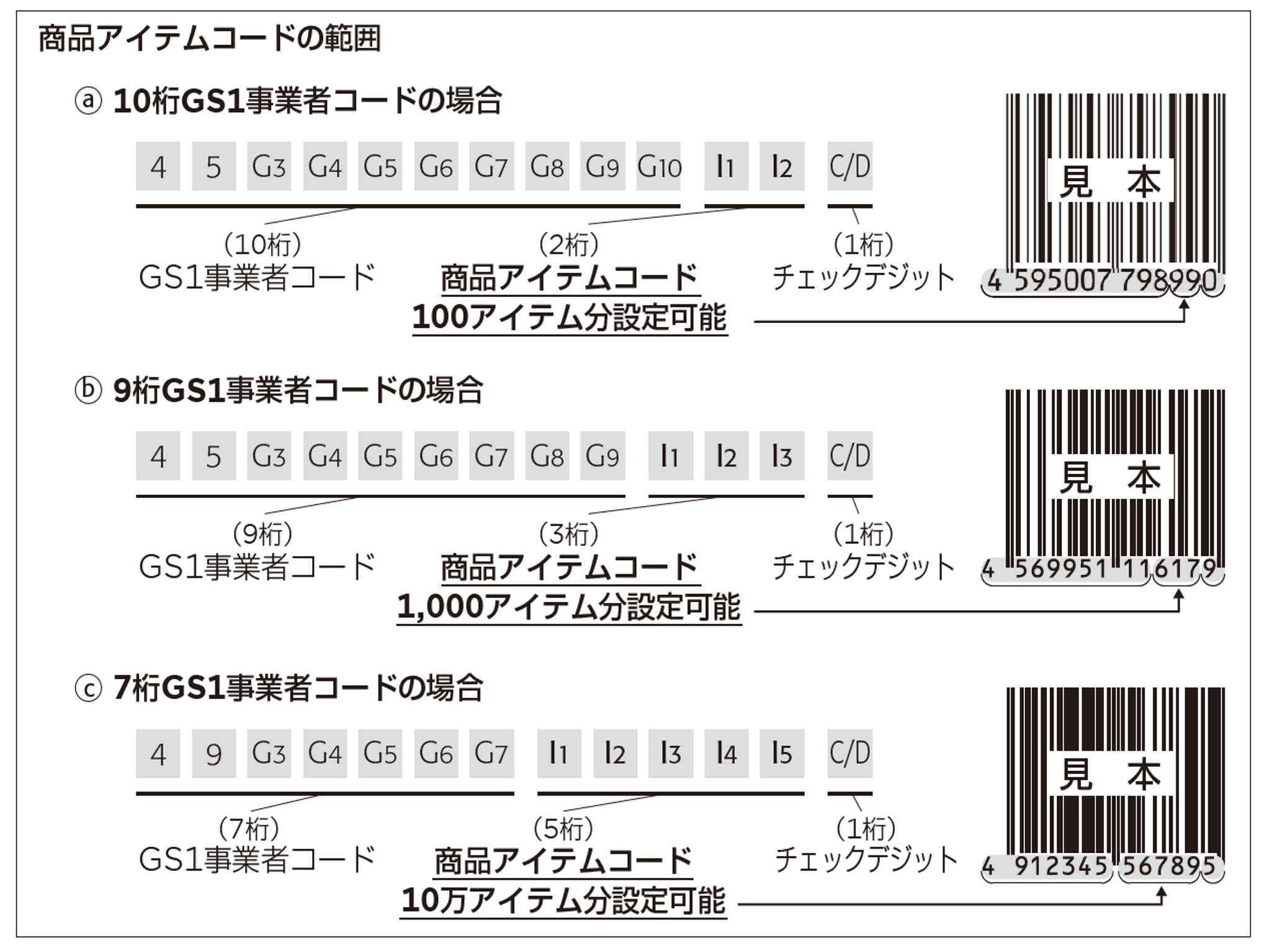 商品アイテムコードの範囲