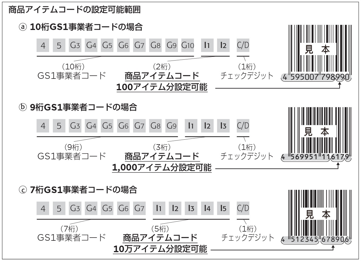 商品アイテムコードの範囲