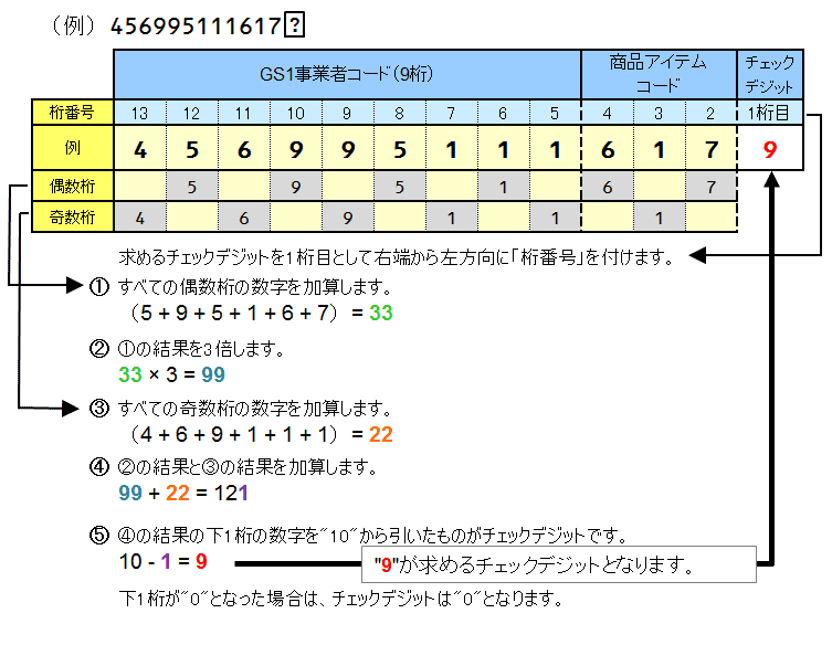 GTIN（JANコード）標準タイプ（13桁）のチェックデジットの計算方法