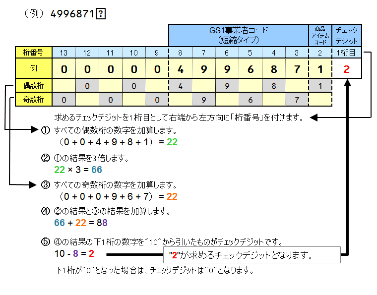 GTIN（JANコード）短縮タイプ（8桁）のチェックデジットの計算方法