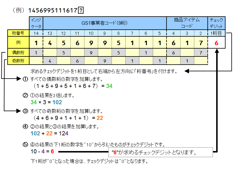 GTIN（集合包装用商品コード）（14桁）のチェックデジットの計算方法