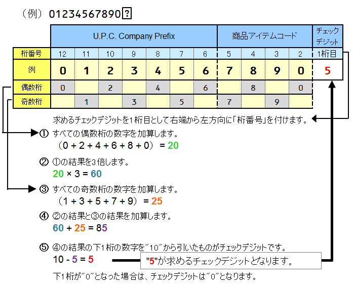U.P.C. (12桁）のチェックデジットの計算方法