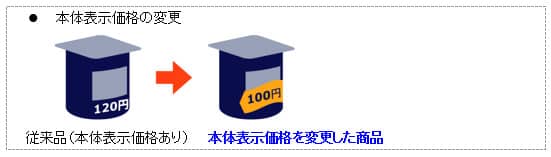 「商品本体に表示された価格を変更した場合」の具体的な例