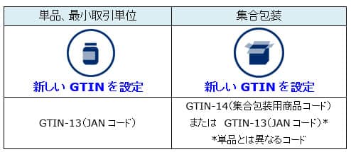 表：「商品表示の変更をともなう正味内容量を変更した場合」のGTIN（JANコード/集合包装用商品コード）設定ルール