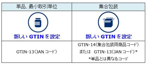 「商品表示の変更をともなう成分や機能を変更した場合」のGTIN設定ルール