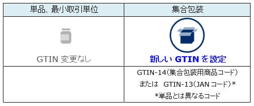 「集合包装の入数を変更した場合」のGTIN(JANコード/集合包装用商品コード)設定ルール