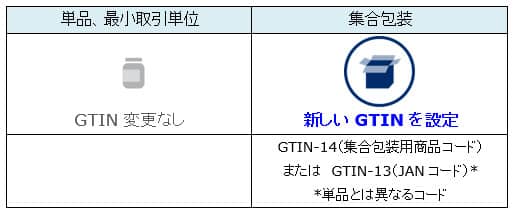 「集合包装の入数を変更した場合」のGTIN（JANコード/集合包装用商品コード）設定ルール