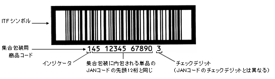 GTIN（集合包装用商品コード）をITFシンボルで表現した例