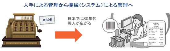 図：人手による管理から機械（システム）による管理へ