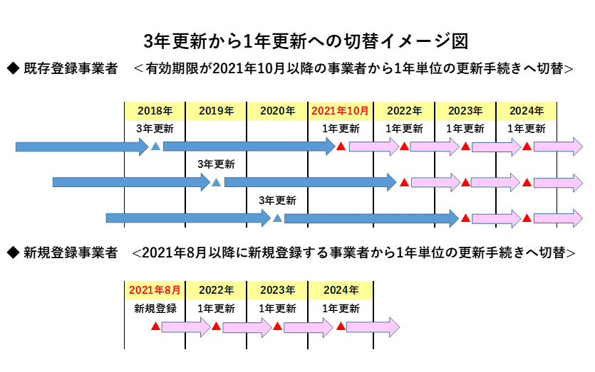 3年更新から1年更新への切替イメージ図