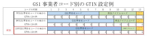 GS1事業者コード別のGTIN設定例