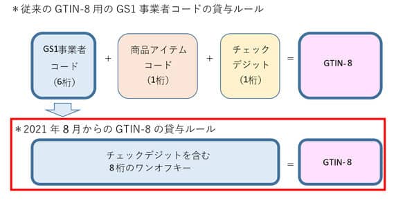 ＊従来のGTIN―8用のGS1事業者コードの貸与ルール