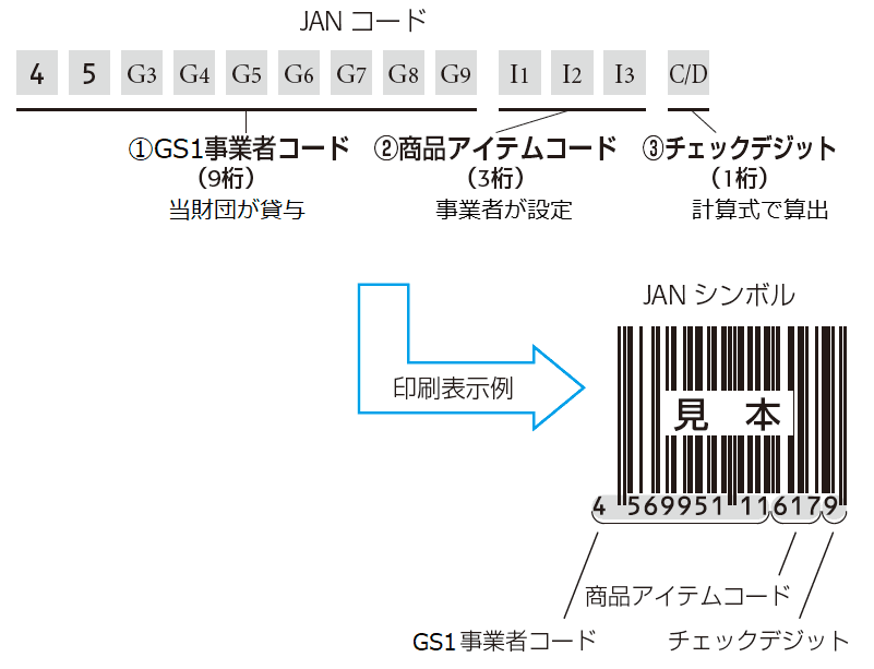 GTIN（JANコード）標準タイプ13桁の構成