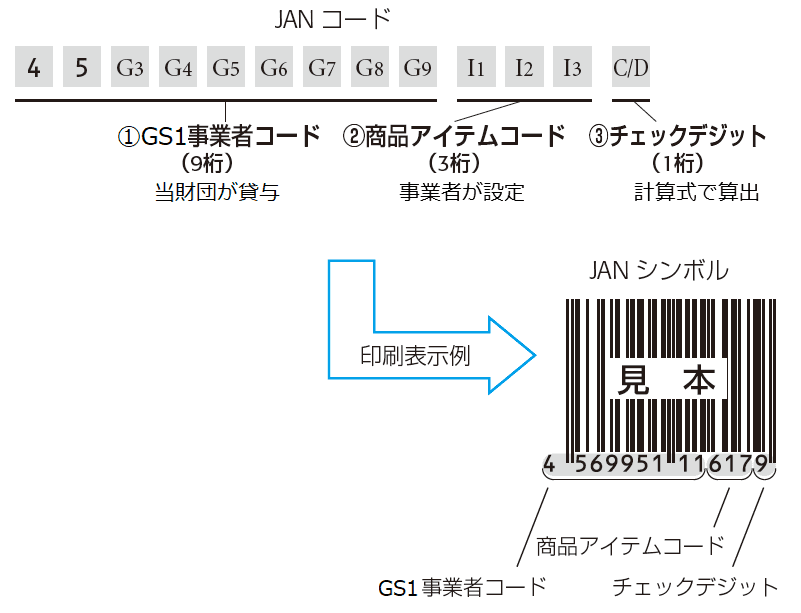 GTIN（JANコード）の作成手順  GS1事業者コード・GTIN（JANコード 
