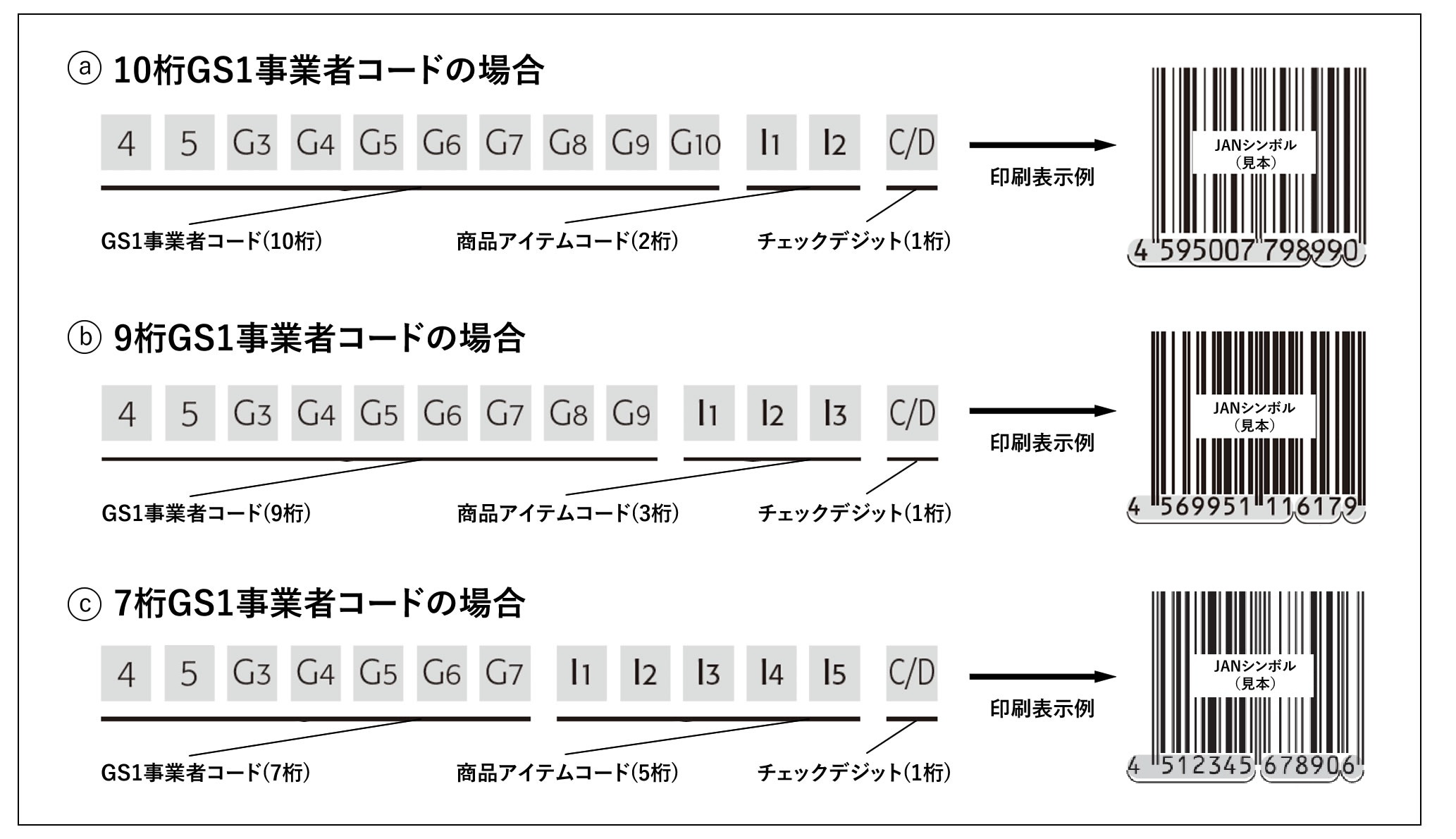 GTIN(JANコード)標準タイプ13桁の構成