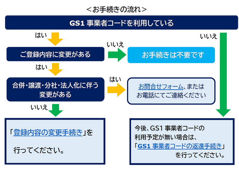 図：お手続きの流れ