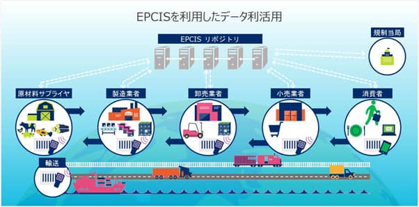 図：EPCISを利用したデータ利活用