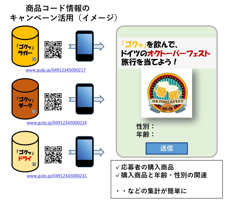 画像：商品コード情報のキャンペーン活用（イメージ）